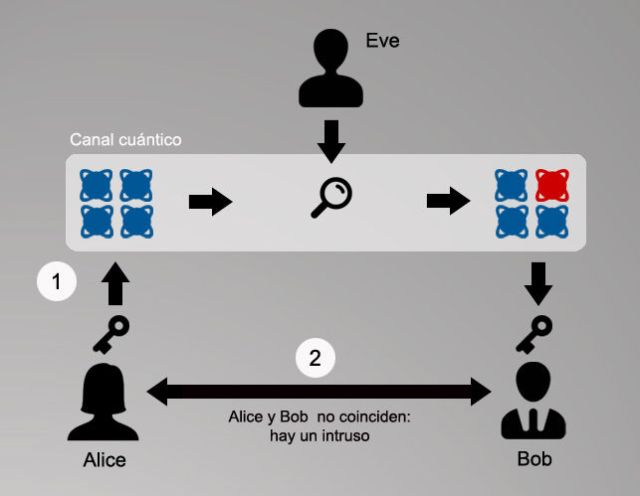 Proceso-distribucion-Alice-Bob-Eve_EDIIMA20141020_0686_13